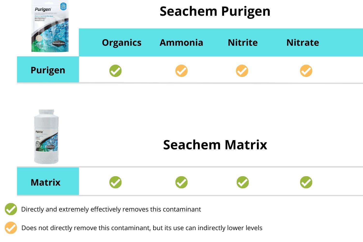 Seachem Purigen vs Seachem Matrix